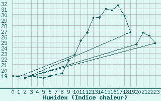 Courbe de l'humidex pour Porquerolles (83)