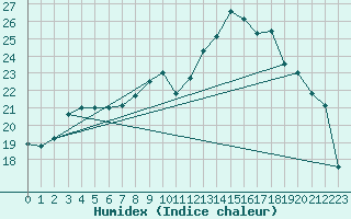 Courbe de l'humidex pour Vannes-Sn (56)