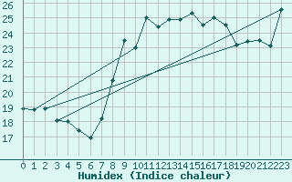 Courbe de l'humidex pour Dunkerque (59)