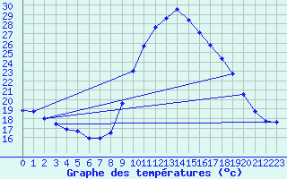 Courbe de tempratures pour Taradeau (83)