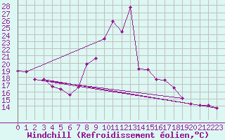 Courbe du refroidissement olien pour Cherbourg (50)