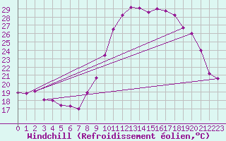 Courbe du refroidissement olien pour Saint-Brieuc (22)