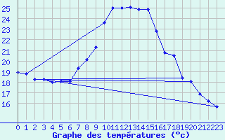 Courbe de tempratures pour Luechow