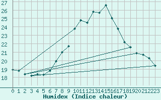 Courbe de l'humidex pour Coria