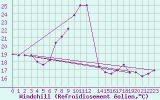 Courbe du refroidissement olien pour Madrid / Retiro (Esp)