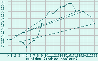 Courbe de l'humidex pour Clermont-Ferrand (63)