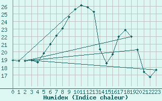 Courbe de l'humidex pour Voorschoten
