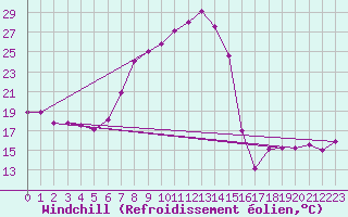 Courbe du refroidissement olien pour Engelberg