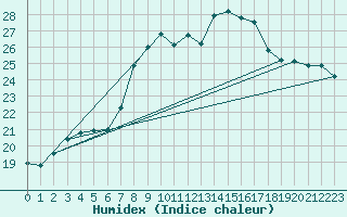 Courbe de l'humidex pour Capo Caccia