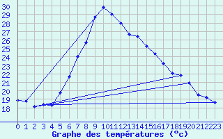 Courbe de tempratures pour Duzce