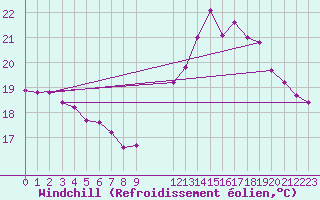 Courbe du refroidissement olien pour Gruissan (11)