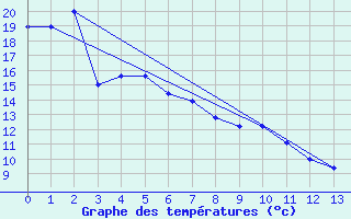 Courbe de tempratures pour Bethel, Bethel Airport