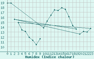 Courbe de l'humidex pour Dinard (35)