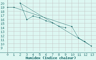 Courbe de l'humidex pour Bethel, Bethel Airport