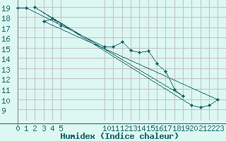 Courbe de l'humidex pour Vias (34)