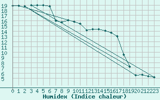 Courbe de l'humidex pour Pembrey Sands