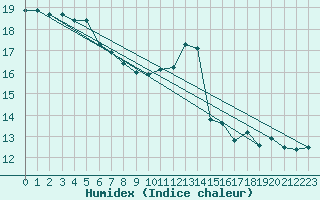 Courbe de l'humidex pour Bannay (18)