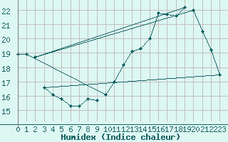 Courbe de l'humidex pour Dijon / Longvic (21)