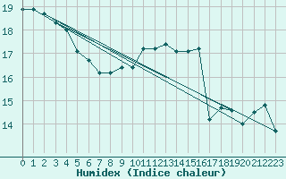 Courbe de l'humidex pour Stavoren Aws