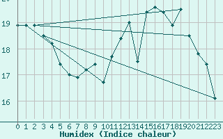 Courbe de l'humidex pour Florennes (Be)