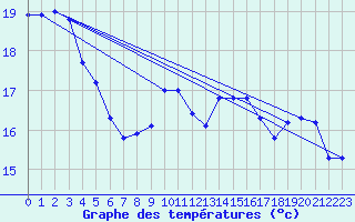 Courbe de tempratures pour Lannion (22)