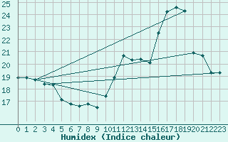 Courbe de l'humidex pour Thomery (77)