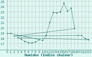 Courbe de l'humidex pour Ruffiac (47)