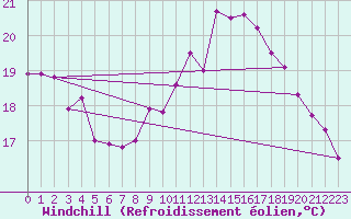 Courbe du refroidissement olien pour Punta Galea