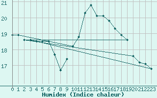 Courbe de l'humidex pour Gurande (44)