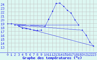 Courbe de tempratures pour Angliers (17)