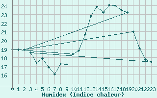 Courbe de l'humidex pour Sgur (12)