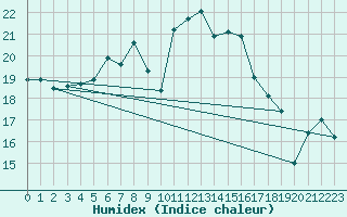 Courbe de l'humidex pour Emden-Koenigspolder