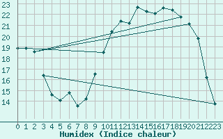 Courbe de l'humidex pour Blois (41)