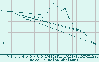 Courbe de l'humidex pour Mont-de-Marsan (40)