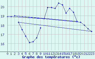 Courbe de tempratures pour Ile du Levant (83)