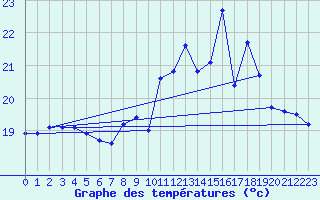 Courbe de tempratures pour Angliers (17)