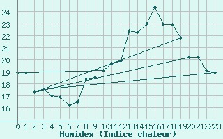 Courbe de l'humidex pour Abbeville (80)