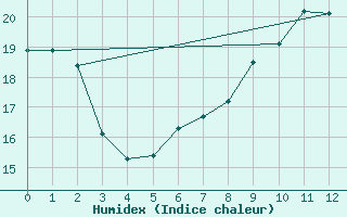 Courbe de l'humidex pour Selonnet - Chabanon (04)