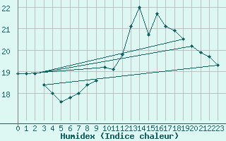 Courbe de l'humidex pour Paris - Montsouris (75)