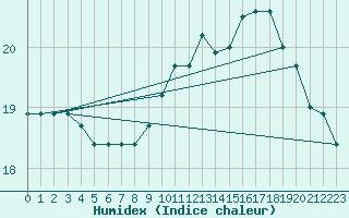 Courbe de l'humidex pour Brest (29)