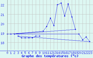 Courbe de tempratures pour Saint-Georges-d