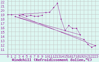 Courbe du refroidissement olien pour Voinmont (54)