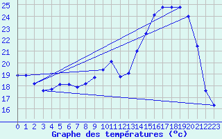 Courbe de tempratures pour Besson - Chassignolles (03)