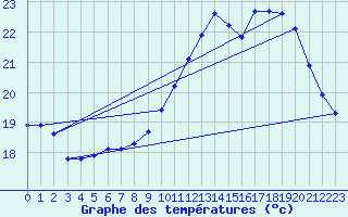 Courbe de tempratures pour Courcouronnes (91)