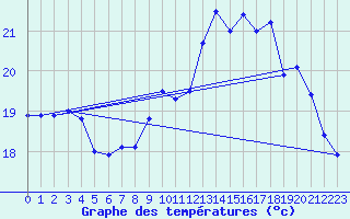 Courbe de tempratures pour Ile de Groix (56)