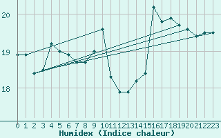 Courbe de l'humidex pour Leucate (11)