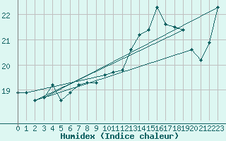 Courbe de l'humidex pour Pointe de Chassiron (17)