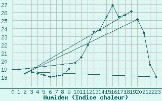 Courbe de l'humidex pour Albi (81)