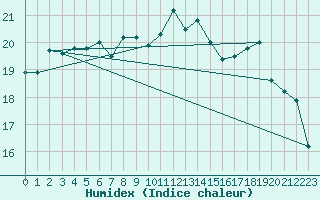 Courbe de l'humidex pour Dunkerque (59)