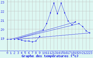 Courbe de tempratures pour Marquise (62)